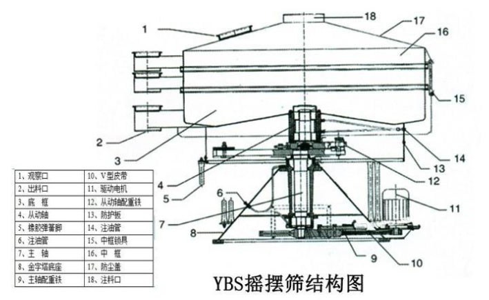 該產品的主要結構有：篩網，電機，進料口，啟動裝置等