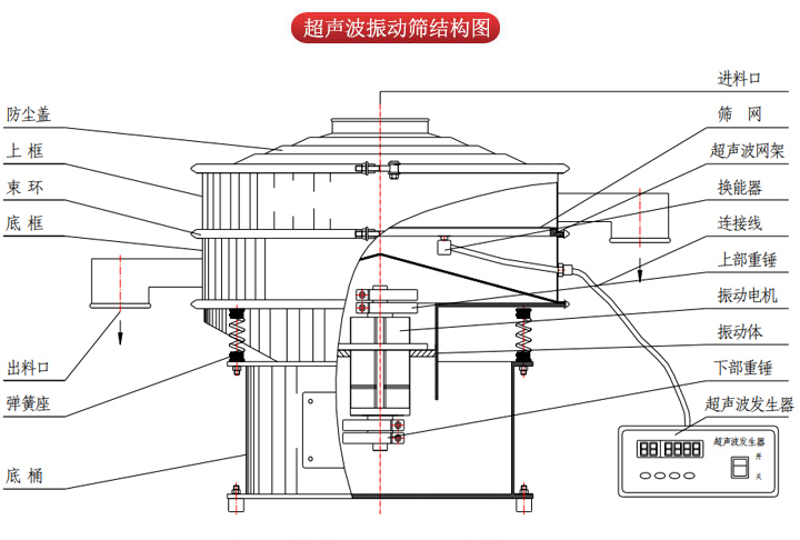 超聲波振動篩由進料口，篩網，防塵蓋，網架，出料口束環，加重塊，彈簧，機座，振動電機，下部重錘等部件組成。