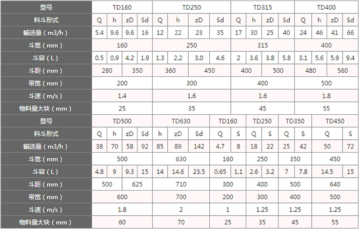 TD型斗式提升機(jī)料斗的主要因素由：型號，輸送量，斗距，斗容，斗速等。